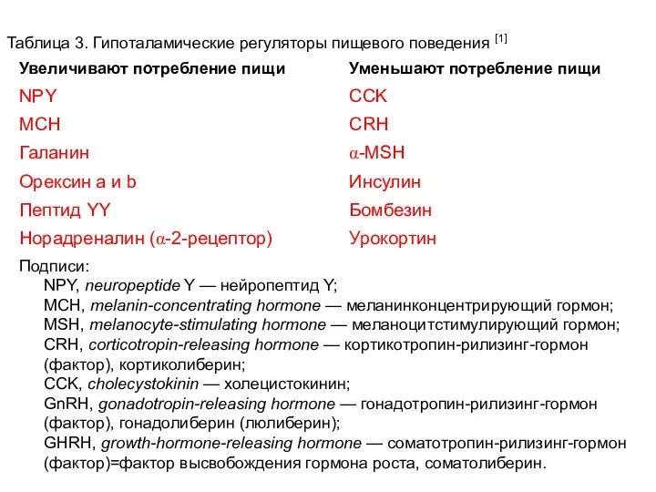 Таблица 3. Гипоталамические регуляторы пищевого поведения [1]