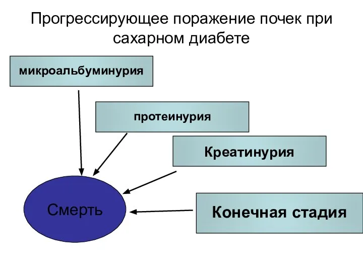 Прогрессирующее поражение почек при сахарном диабете CV Events Death Смерть