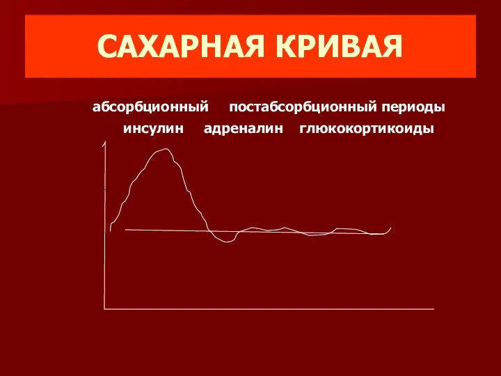 САХАРНАЯ КРИВАЯ абсорбционный постабсорбционный периоды инсулин адреналин глюкокортикоиды