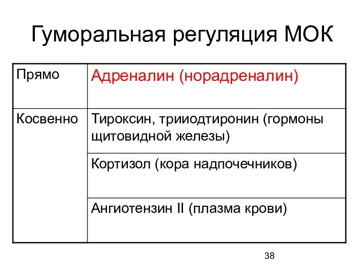 Гуморальная регуляция МОК