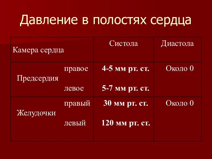 Давление в полостях сердца