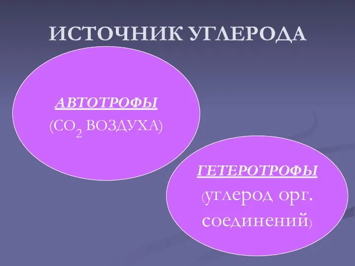 ИСТОЧНИК УГЛЕРОДА АВТОТРОФЫ (СО2 ВОЗДУХА) ГЕТЕРОТРОФЫ (углерод орг. соединений)