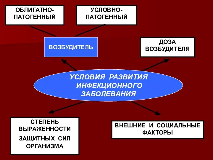 УСЛОВНО-ПАТОГЕННЫЙ ОБЛИГАТНО- ПАТОГЕННЫЙ СТЕПЕНЬ ВЫРАЖЕННОСТИ ЗАЩИТНЫХ СИЛ ОРГАНИЗМА ВНЕШНИЕ И СОЦИАЛЬНЫЕ