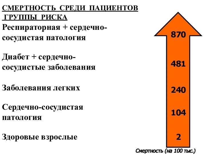 СМЕРТНОСТЬ СРЕДИ ПАЦИЕНТОВ ГРУППЫ РИСКА Респираторная + сердечно- сосудистая патология Диабет