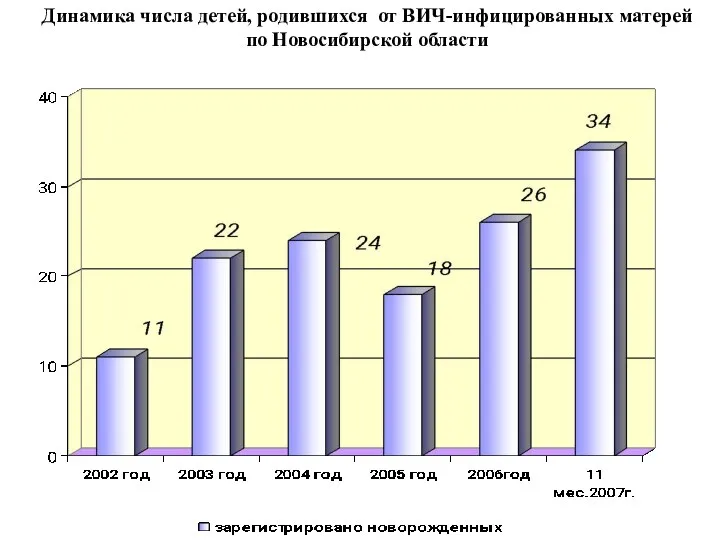 Динамика числа детей, родившихся от ВИЧ-инфицированных матерей по Новосибирской области