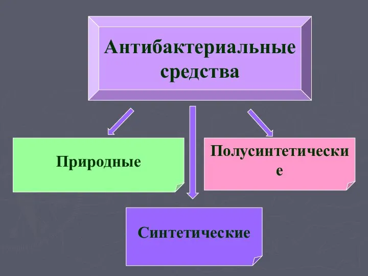 Антибактериальные средства Полусинтетические Природные Синтетические