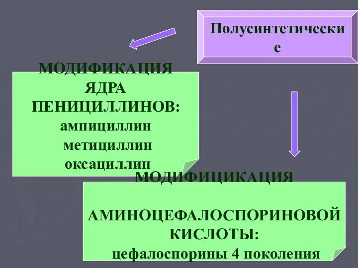 Полусинтетические МОДИФИКАЦИЯ ЯДРА ПЕНИЦИЛЛИНОВ: ампициллин метициллин оксациллин МОДИФИЦИКАЦИЯ АМИНОЦЕФАЛОСПОРИНОВОЙ КИСЛОТЫ: цефалоспорины 4 поколения