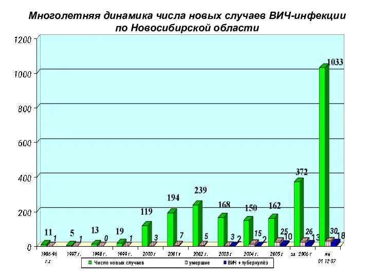Многолетняя динамика числа новых случаев ВИЧ-инфекции по Новосибирской области