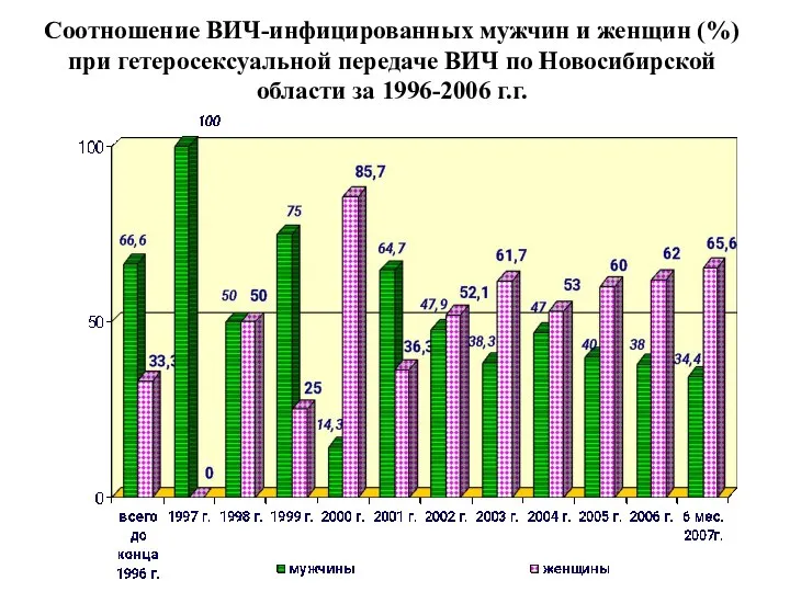 Соотношение ВИЧ-инфицированных мужчин и женщин (%)при гетеросексуальной передаче ВИЧ по Новосибирской области за 1996-2006 г.г.