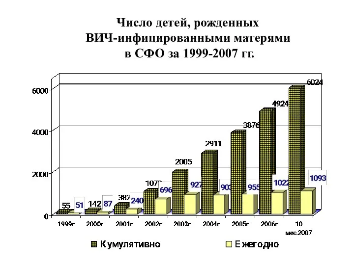 Число детей, рожденных ВИЧ-инфицированными матерями в СФО за 1999-2007 гг.