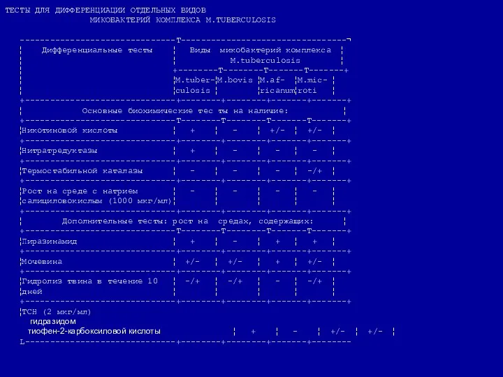ТЕСТЫ ДЛЯ ДИФФЕРЕНЦИАЦИИ ОТДЕЛЬНЫХ ВИДОВ МИКОБАКТЕРИЙ КОМПЛЕКСА М.TUBERCULOSIS -------------------------------T---------------------------------¬ ¦ Дифференциальные