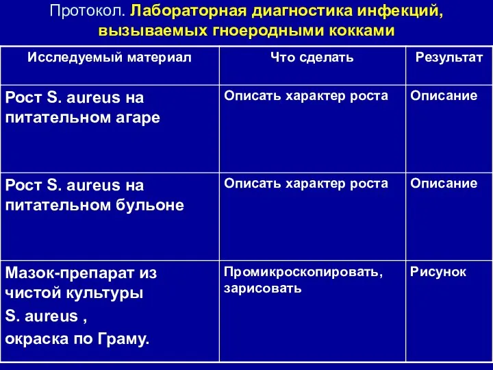 Протокол. Лабораторная диагностика инфекций, вызываемых гноеродными кокками