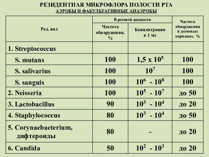 РЕЗИДЕНТНАЯ МИКРОФЛОРА ПОЛОСТИ РТА АЭРОБЫ И ФАКУЛЬТАТИВНЫЕ АНАЭРОБЫ