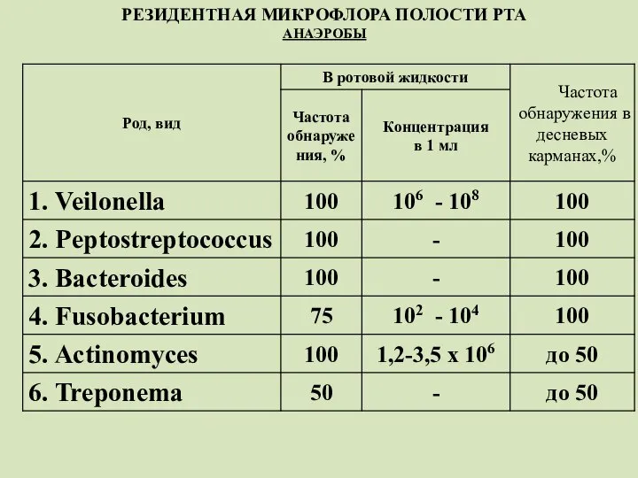 РЕЗИДЕНТНАЯ МИКРОФЛОРА ПОЛОСТИ РТА АНАЭРОБЫ