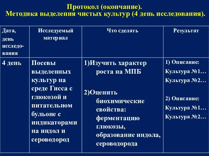 Протокол (окончание). Методика выделения чистых культур (4 день исследования).