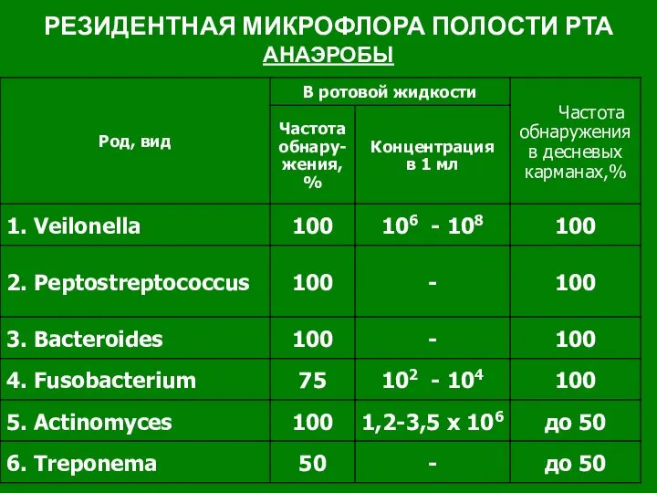 РЕЗИДЕНТНАЯ МИКРОФЛОРА ПОЛОСТИ РТА АНАЭРОБЫ