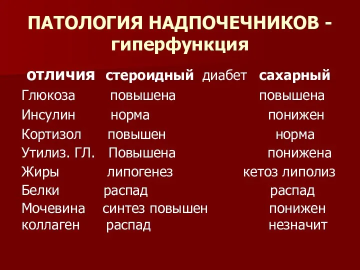 ПАТОЛОГИЯ НАДПОЧЕЧНИКОВ - гиперфункция отличия стероидный диабет сахарный Глюкоза повышена повышена