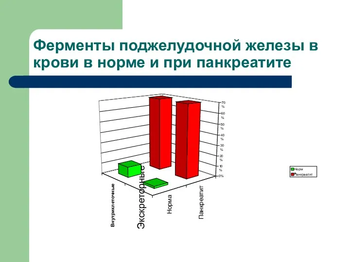 Ферменты поджелудочной железы в крови в норме и при панкреатите