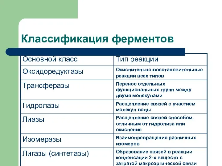 Классификация ферментов