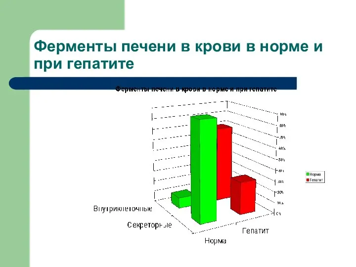 Ферменты печени в крови в норме и при гепатите