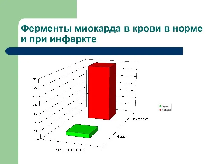 Ферменты миокарда в крови в норме и при инфаркте