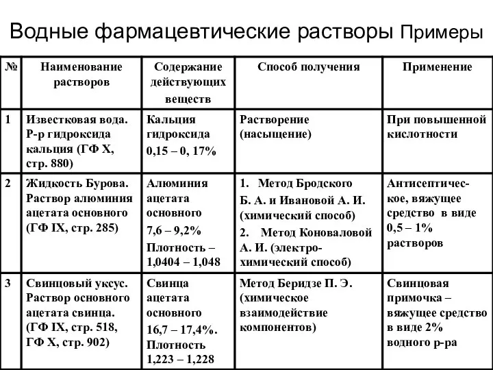 Водные фармацевтические растворы Примеры