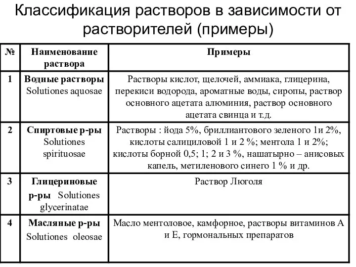 Классификация растворов в зависимости от растворителей (примеры)