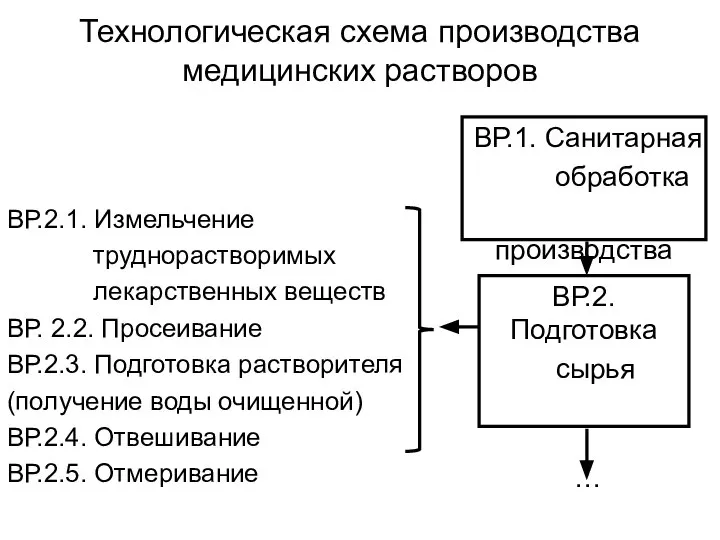 Технологическая схема производства медицинских растворов ВР.2.1. Измельчение труднорастворимых лекарственных веществ ВР.