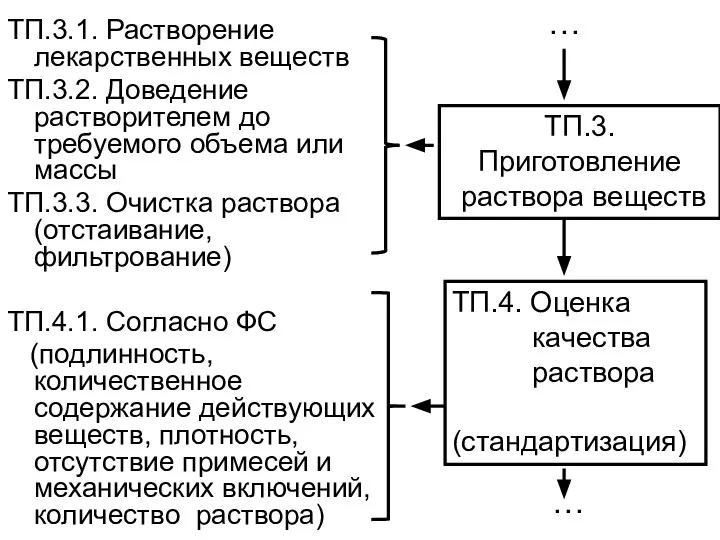 ТП.3.1. Растворение лекарственных веществ ТП.3.2. Доведение растворителем до требуемого объема или