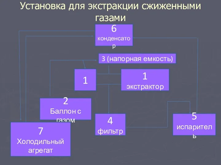 Установка для экстракции сжиженными газами 6 конденсатор 5 испаритель 2 Баллон