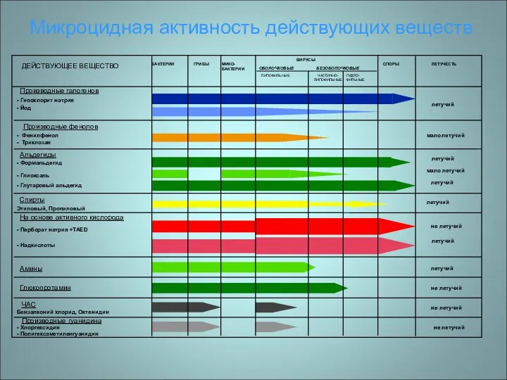 Микроцидная активность действующих веществ