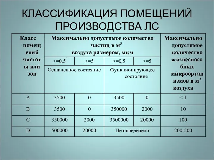 КЛАССИФИКАЦИЯ ПОМЕЩЕНИЙ ПРОИЗВОДСТВА ЛС