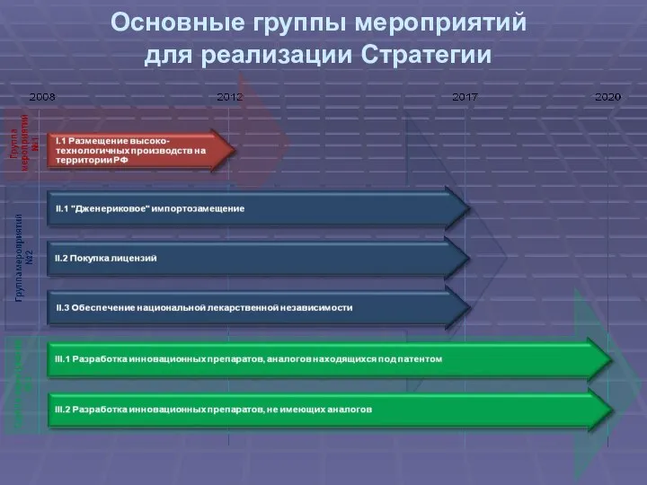 Основные группы мероприятий для реализации Стратегии