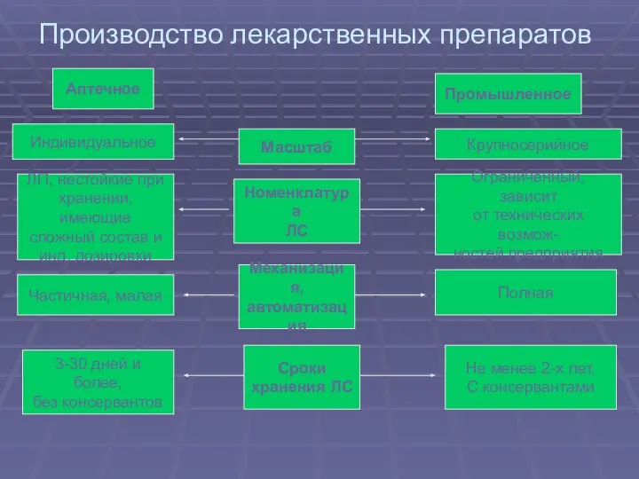 Производство лекарственных препаратов Аптечное Промышленное Масштаб Индивидуальное Крупносерийное Номенклатура ЛС ЛП,