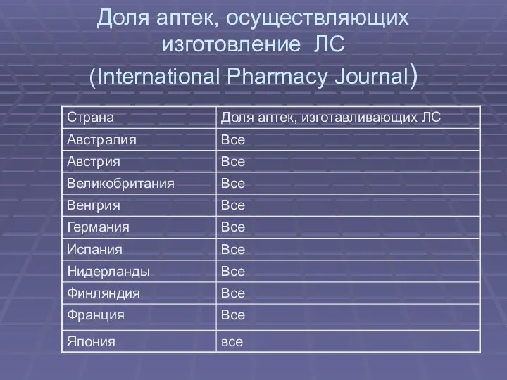 Доля аптек, осуществляющих изготовление ЛС (International Pharmacy Journal)