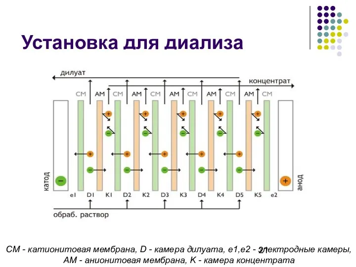 Установка для диализа CM - катионитовая мембрана, D - камера дилуата,