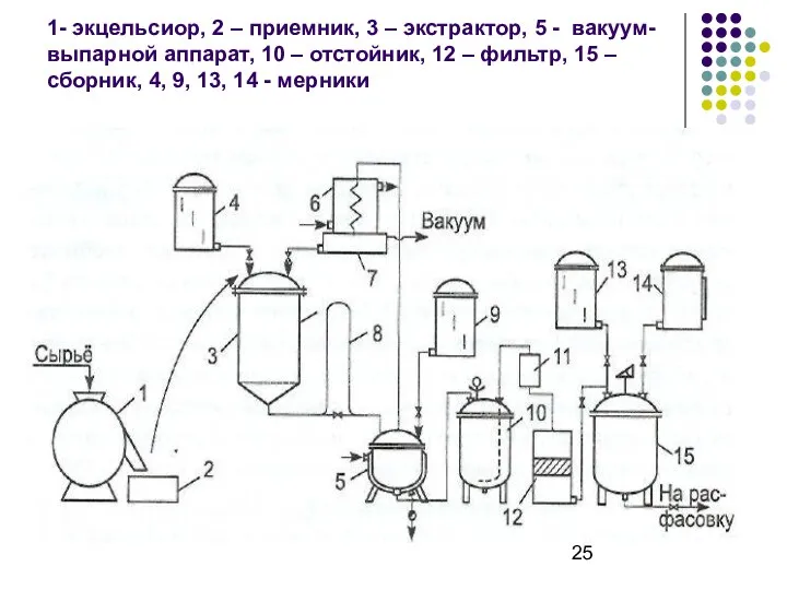 1- экцельсиор, 2 – приемник, 3 – экстрактор, 5 - вакуум-выпарной