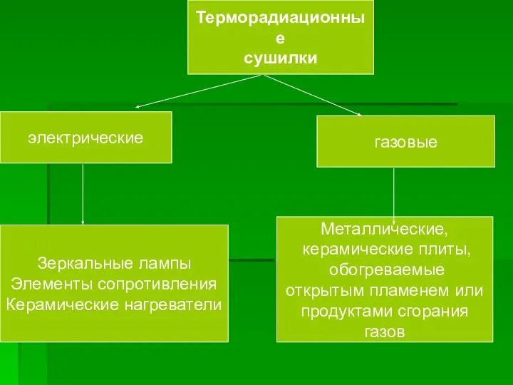 Терморадиационные сушилки электрические газовые Зеркальные лампы Элементы сопротивления Керамические нагреватели Металлические,