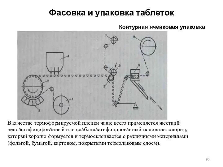 Фасовка и упаковка таблеток Контурная ячейковая упаковка В качестве термоформируемой пленки