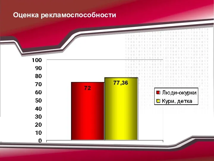 Оценка рекламоспособности