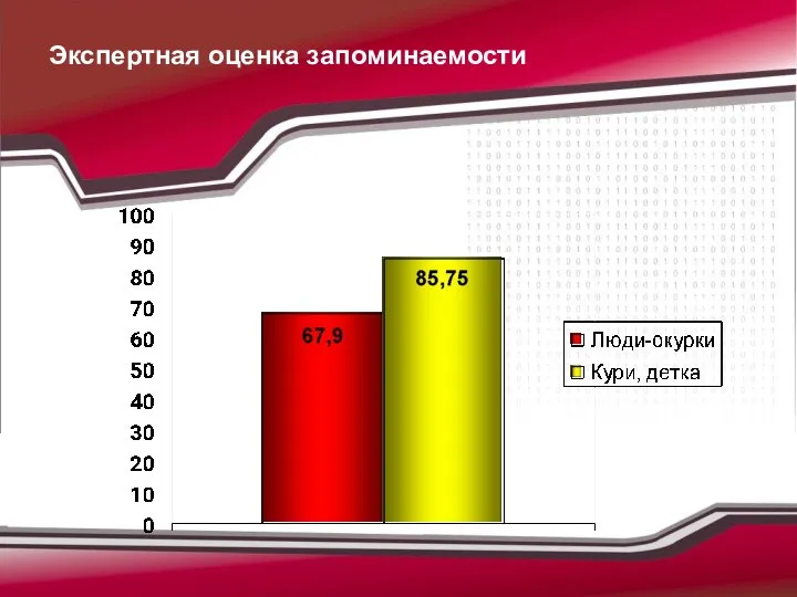 Экспертная оценка запоминаемости