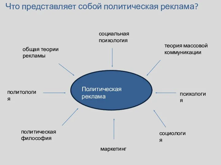 Что представляет собой политическая реклама? политология политическая философия маркетинг социология теория