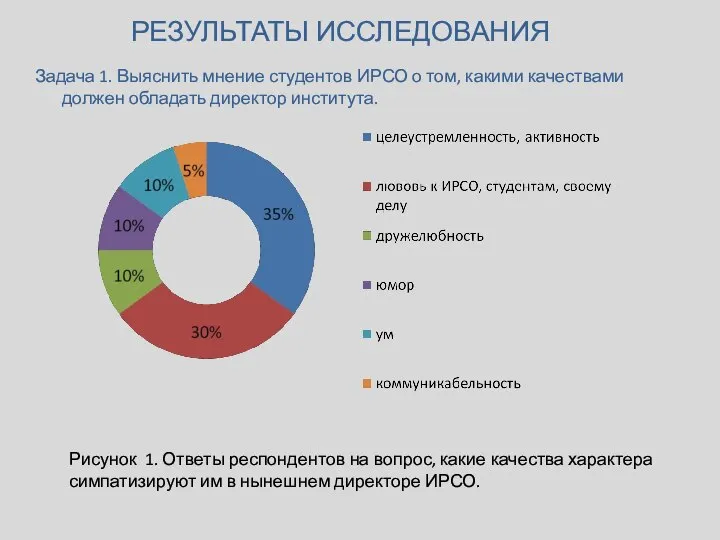 РЕЗУЛЬТАТЫ ИССЛЕДОВАНИЯ Задача 1. Выяснить мнение студентов ИРСО о том, какими