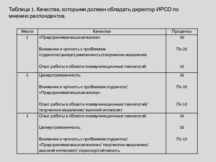 Таблица 1. Качества, которыми должен обладать директор ИРСО по мнению респондентов.