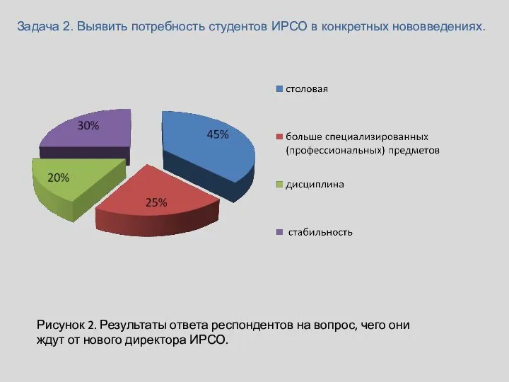 Задача 2. Выявить потребность студентов ИРСО в конкретных нововведениях. Рисунок 2.