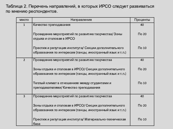 Таблица 2. Перечень направлений, в которых ИРСО следует развиваться по мнению респондентов.