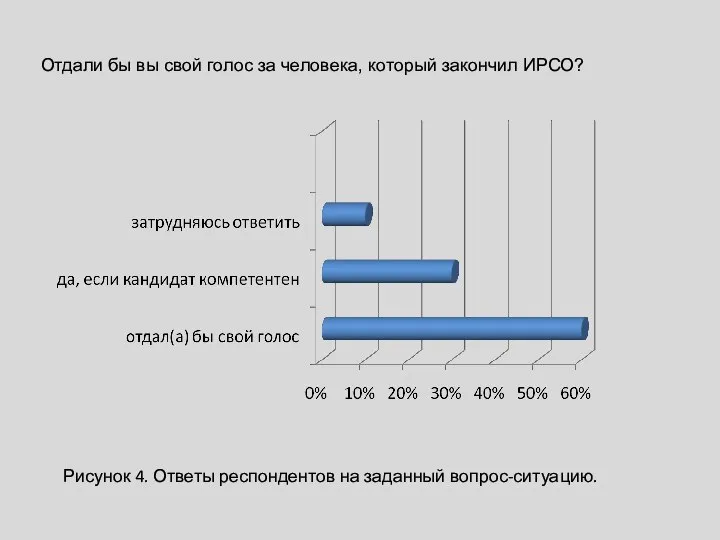 Рисунок 4. Ответы респондентов на заданный вопрос-ситуацию. Отдали бы вы свой