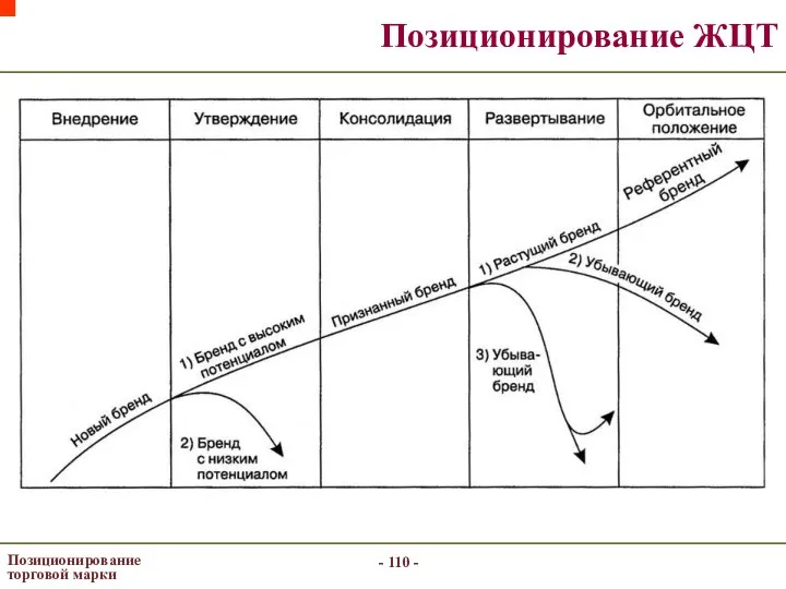 - - Позиционирование торговой марки Позиционирование ЖЦТ