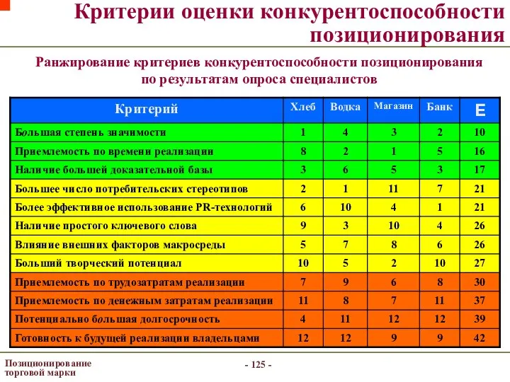 - - Позиционирование торговой марки Критерии оценки конкурентоспособности позиционирования Ранжирование критериев