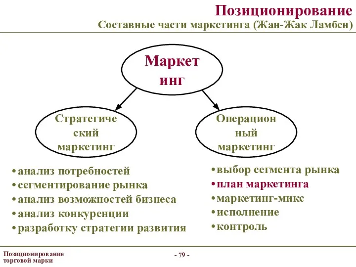 - - Позиционирование торговой марки Позиционирование Составные части маркетинга (Жан-Жак Ламбен)